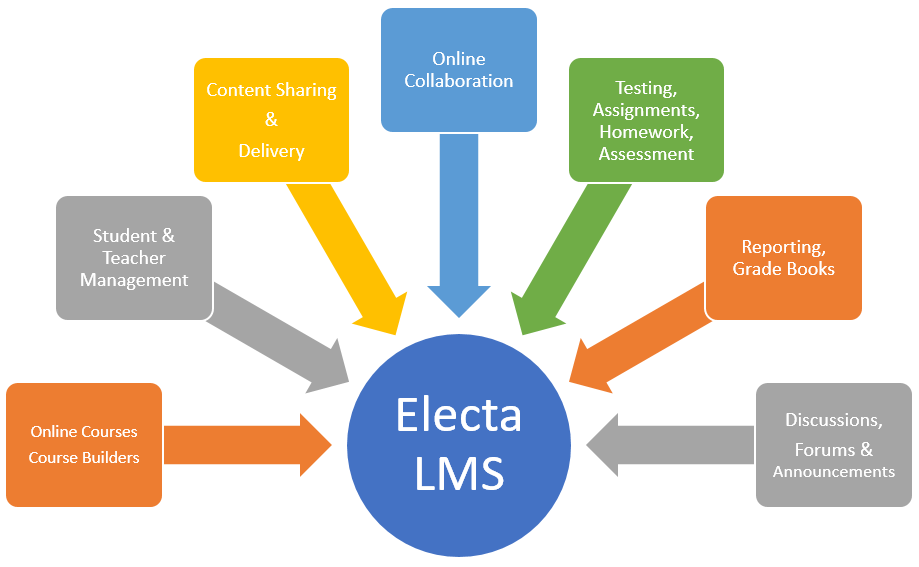 Learning Management System - Circle Diagram