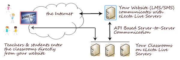 Virtual Classroom Integration API